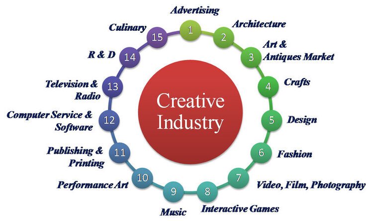 Creative Industries || Types of Creative Industries